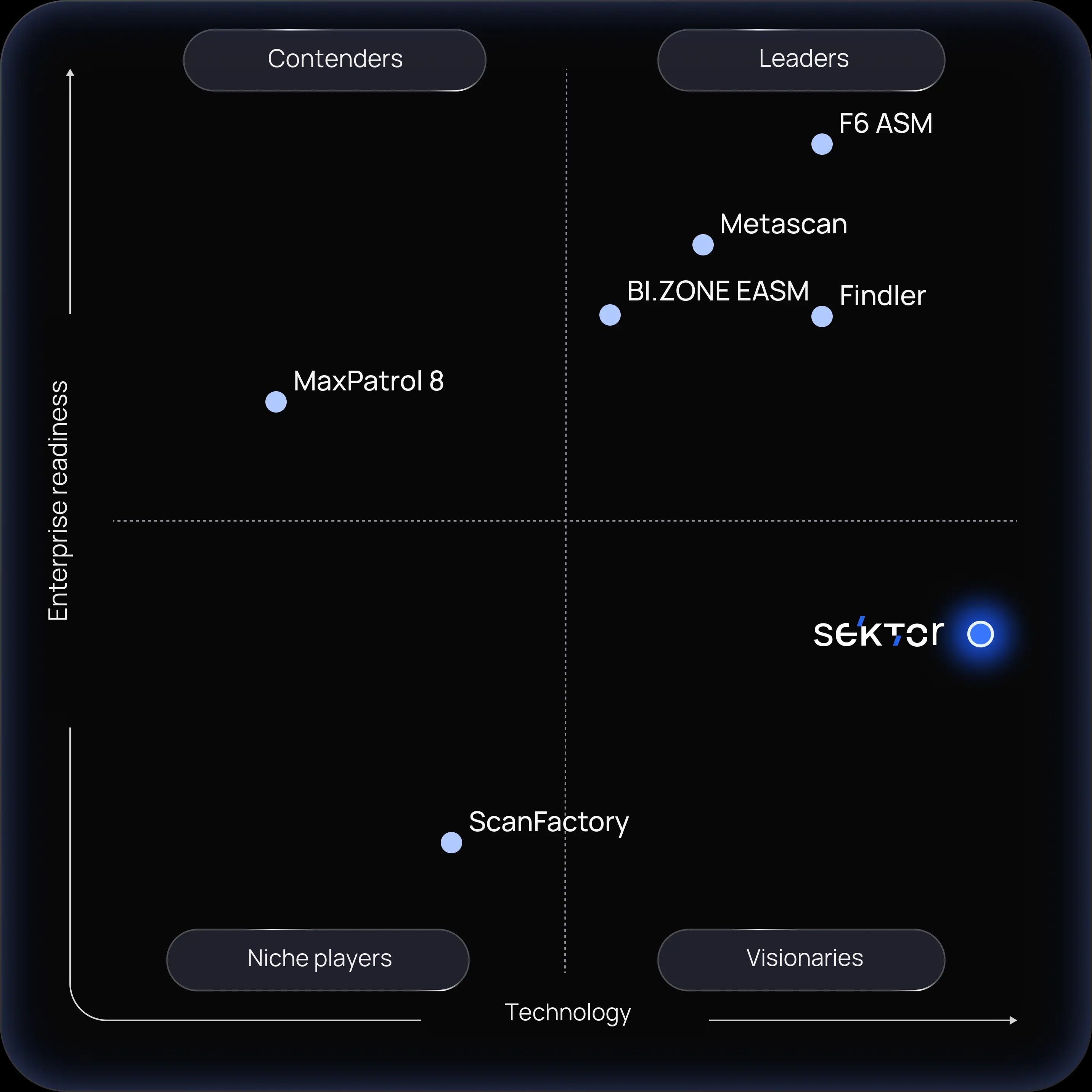 Technology-driven leadership